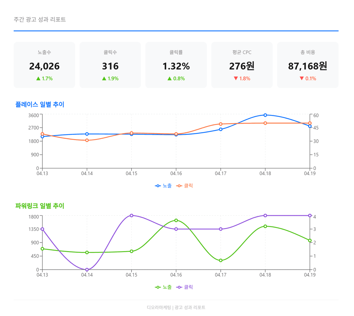 매주 광고보고서와 요약 이미지 제공