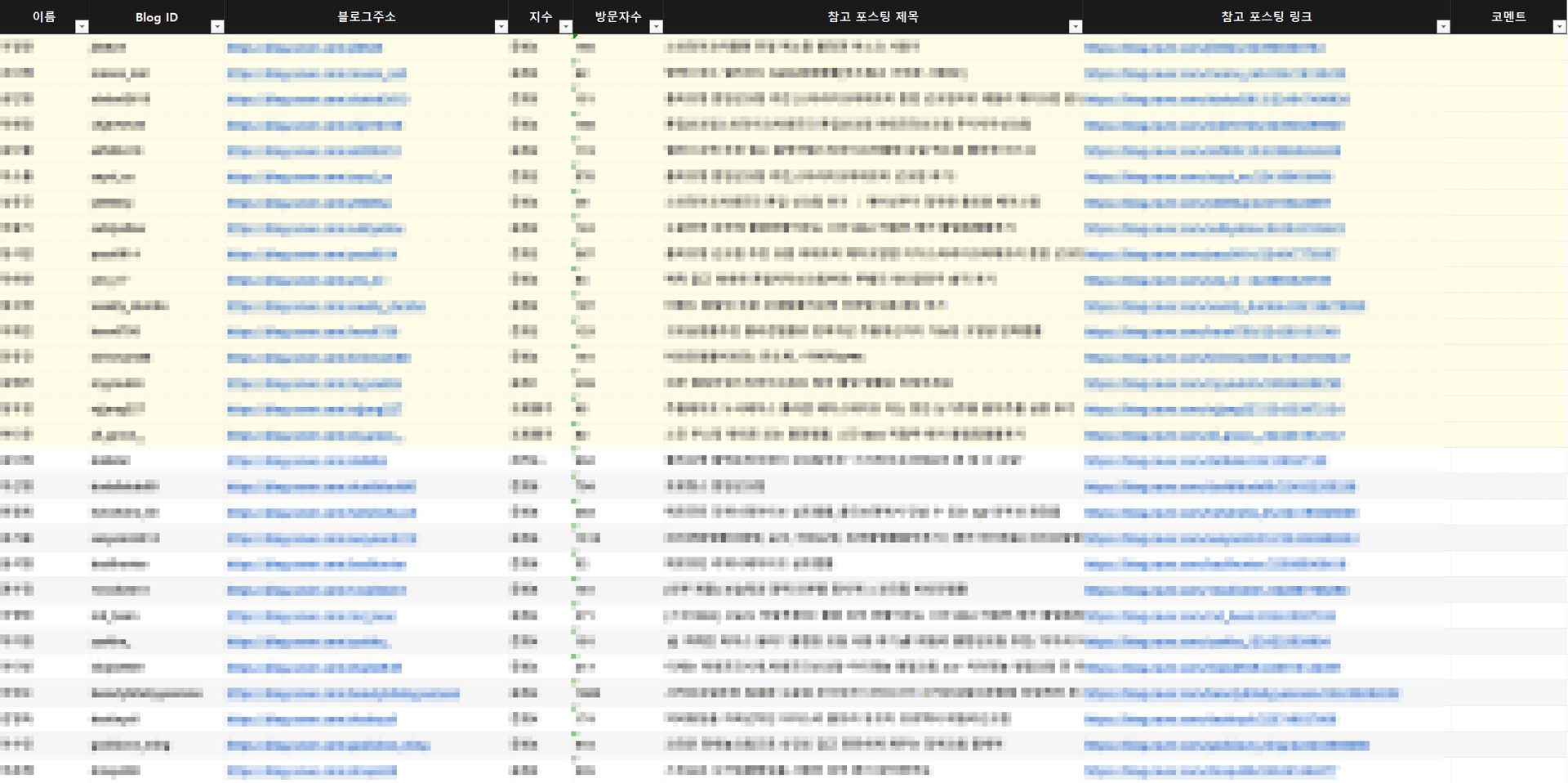 Blog analysis report